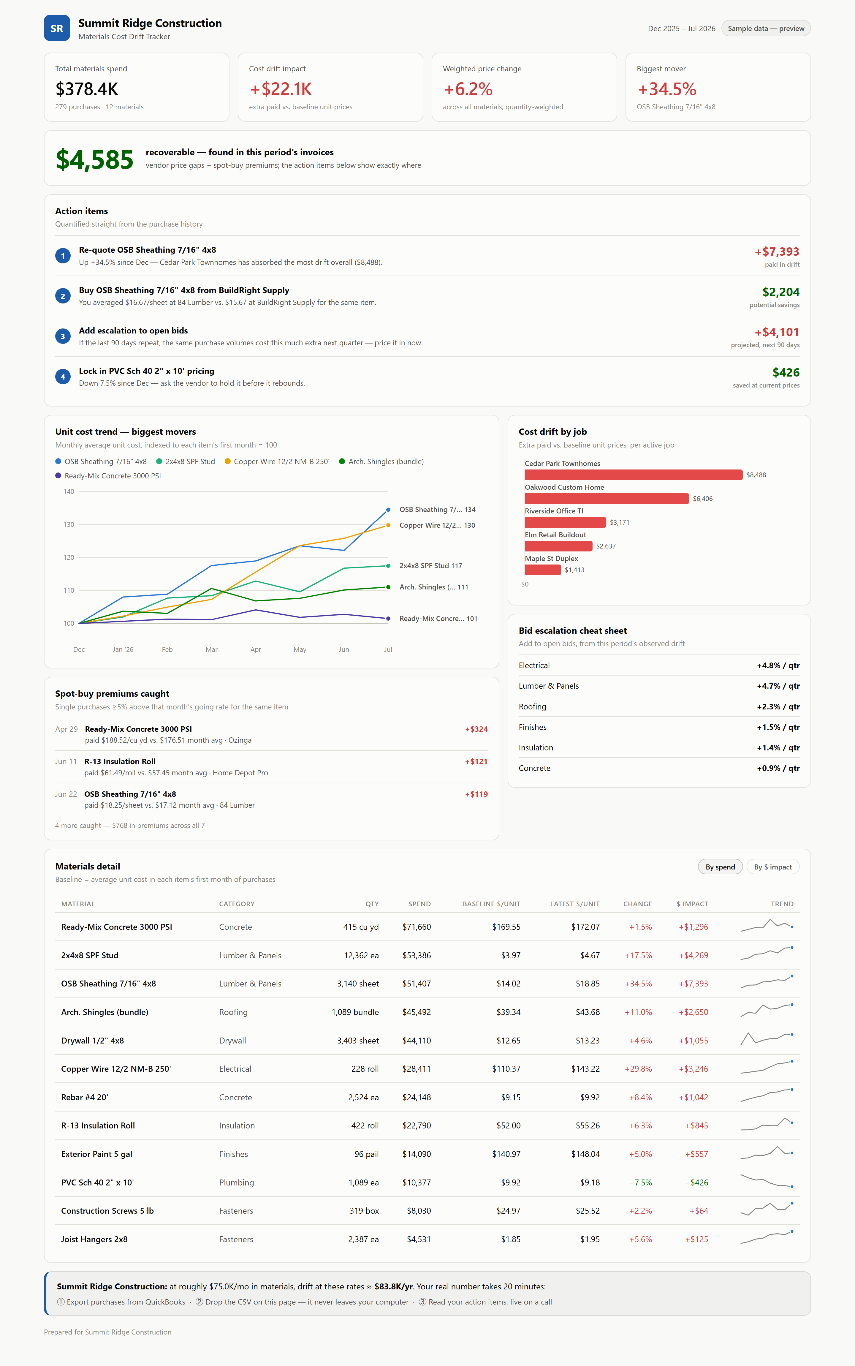 Sample cost dashboard showing spend, cost drift, action items, and per-job impact (sample data)